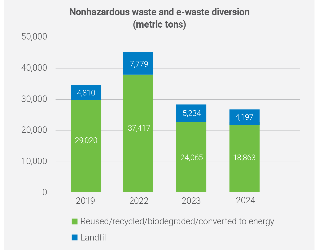 2025-Non-Hazardous-Waste-Diversion.png