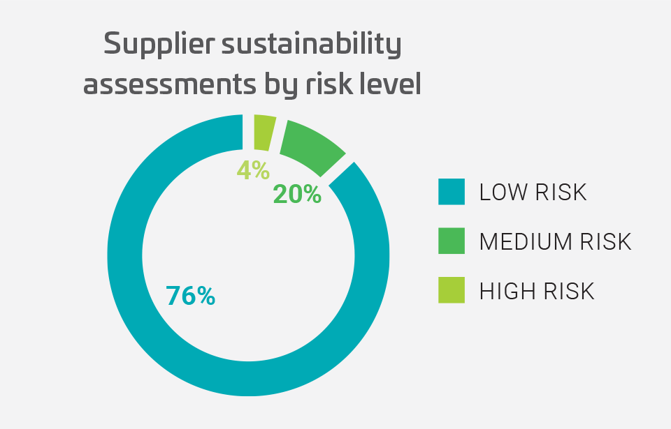 2025-Supplier-Sustainability-By-Risk-Level.png
