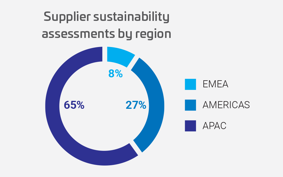 2025-Supplier-Sustainability-by-Region.png