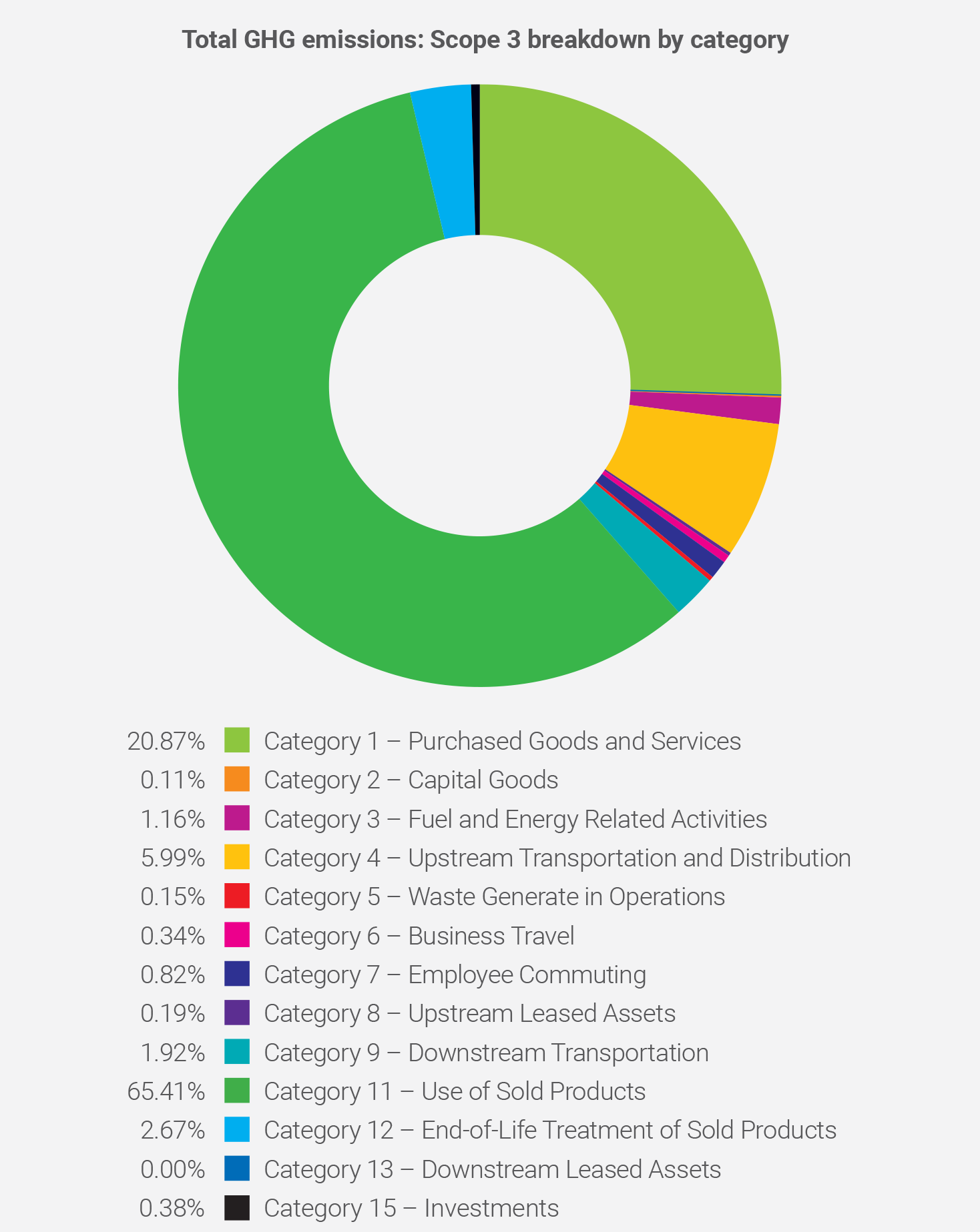 2025-Total-GHG-emissions-Scope-3.png