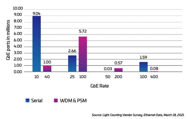 400G-800G-P2-FF-2020-port-shipments-Fig4