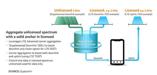 Extending-the-benefits-of-lte-advanced-to-unlicensed-spectrum_pdf