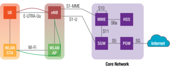 Lte_WiFi_Aggregation