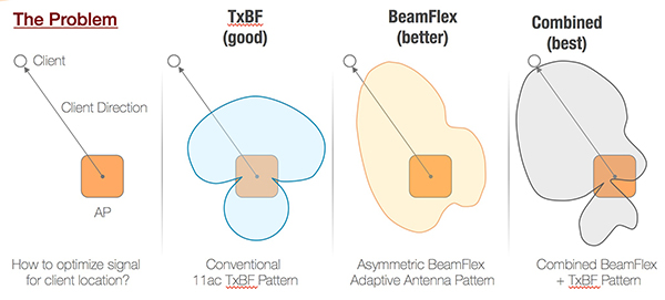 diagram of beamflex and beamforming combined to optimize signal