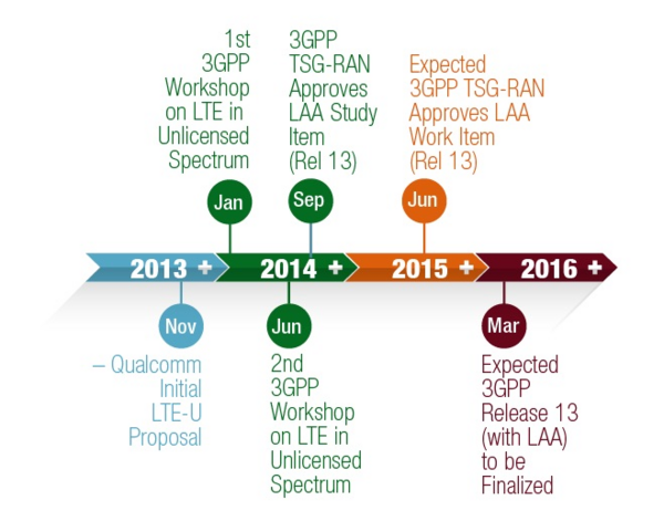 LAA-timeline