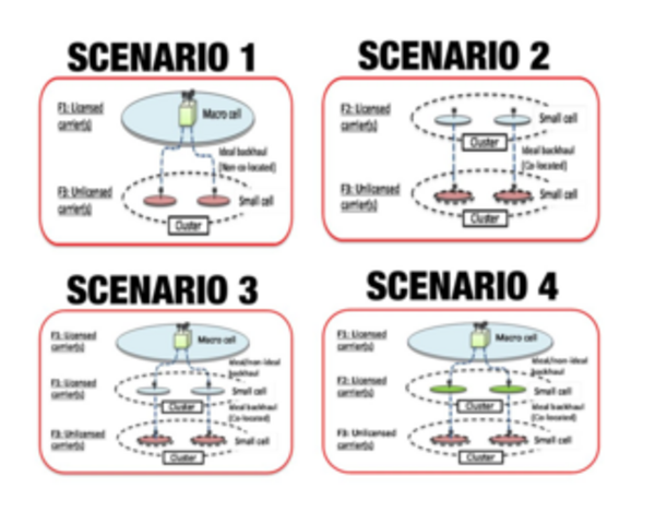 Scenarios