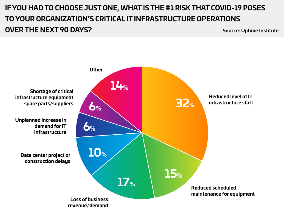 COVID-19 Risks to organization chart