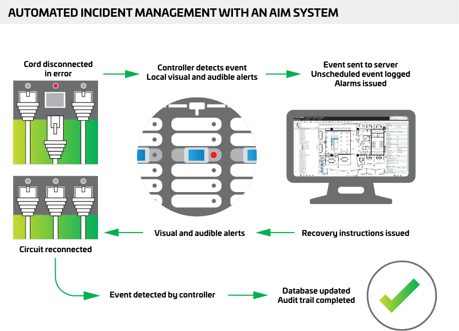 Automated incident management with an AIM system diagram