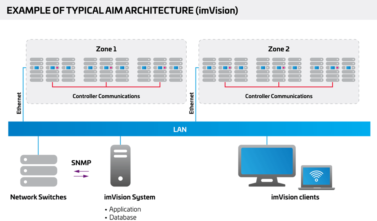 AIM-FactFile-ElementsofAIM-Typical-Architecture-Diagram