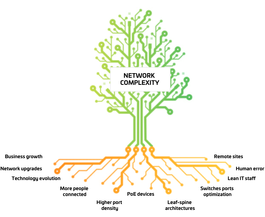 Network Complexity Tree Diagram