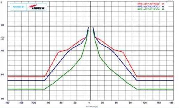 Antenna Pattern Envelope