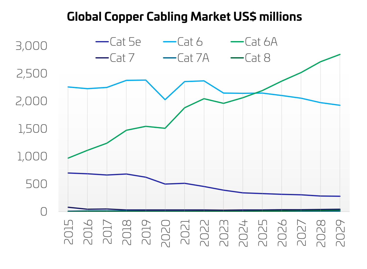 Global Copper Cabling Market chart