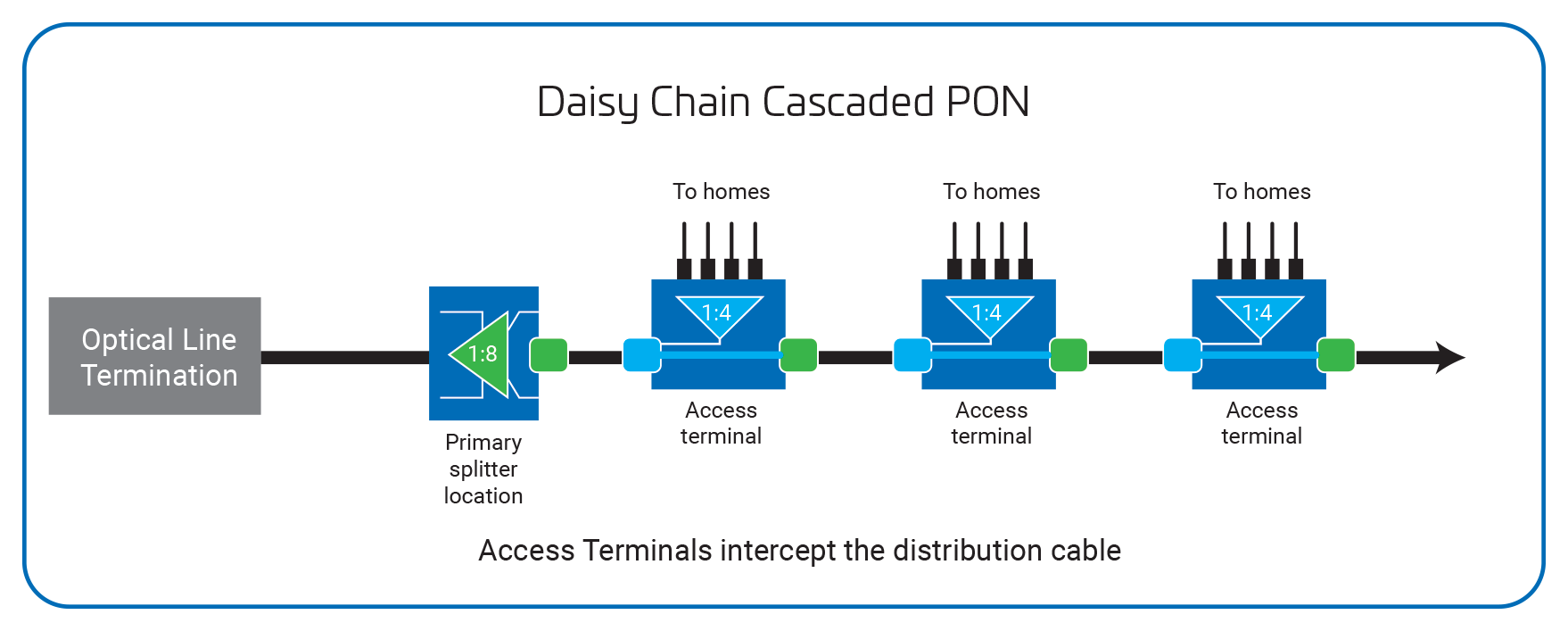 Cascaded Daisy Chain