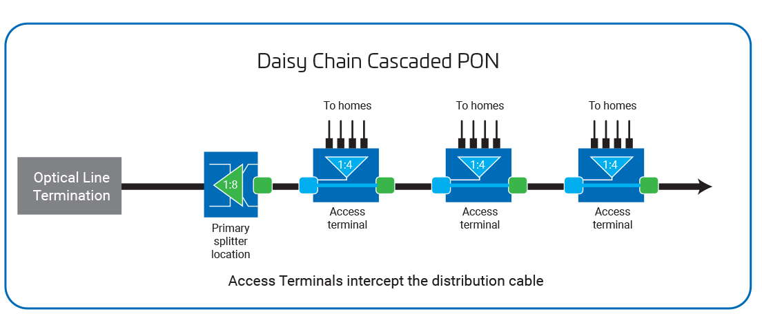 Cascaded Daisy Chain