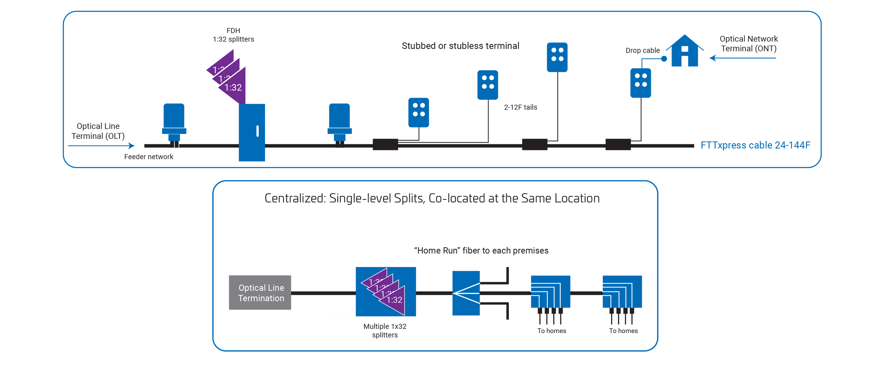 Centralized FTTXpress