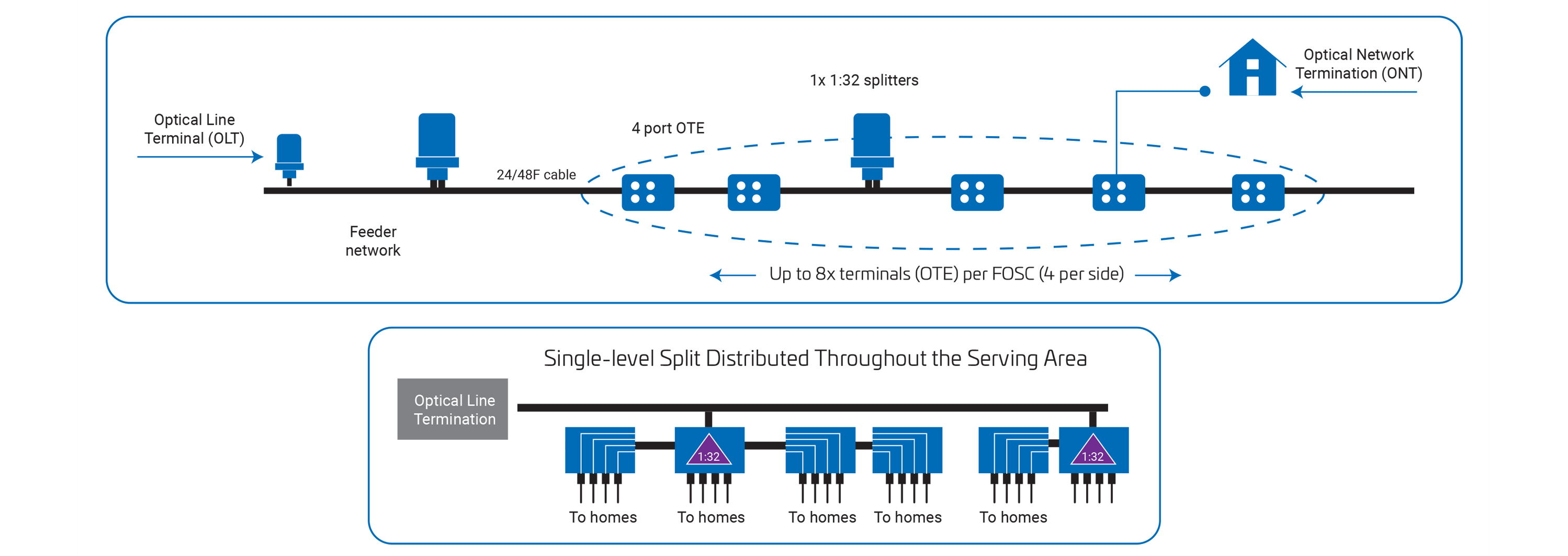 Distributed Edge