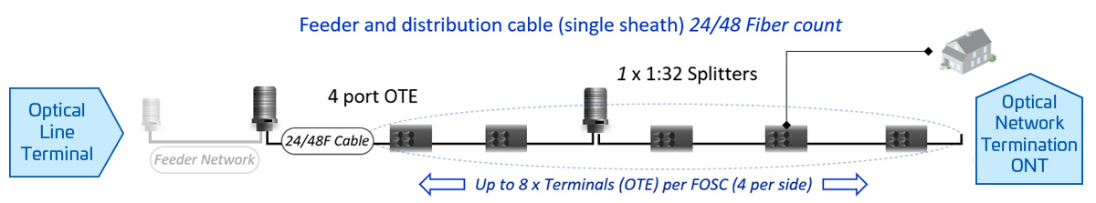 Distributed-Architecture-network