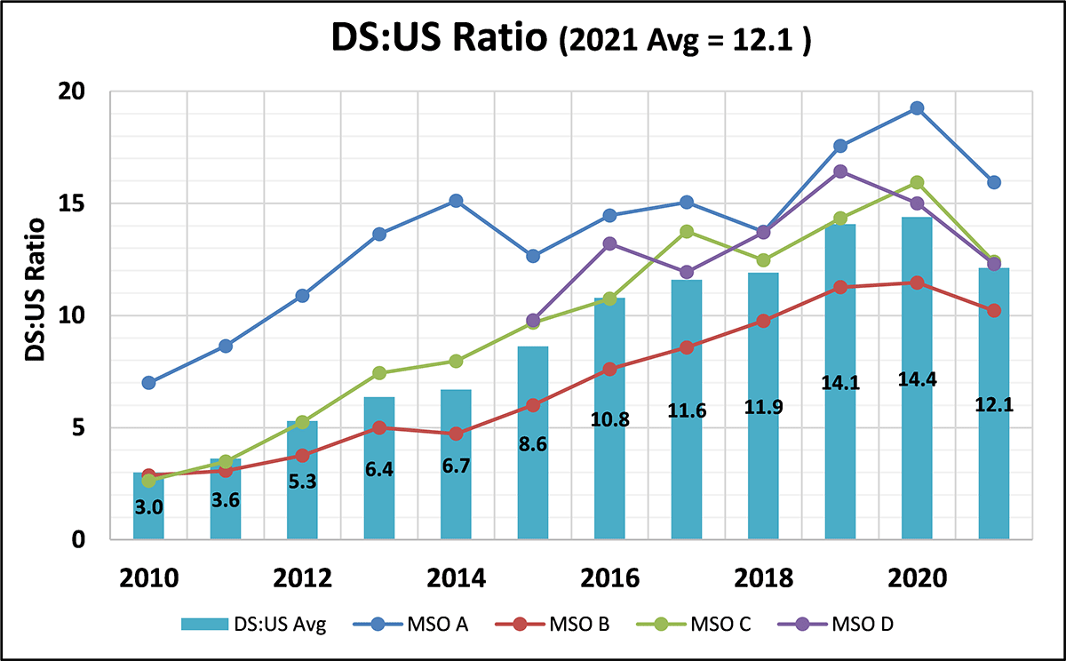 Downstream to Upstream Consumption Ratio over Last Decade