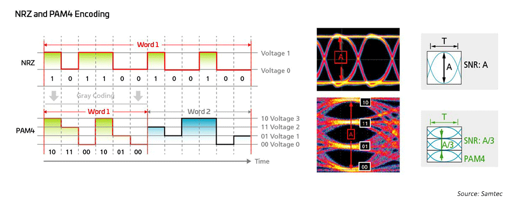 Higher-speed modulation schemes are used to enable 50G and 100G technologies