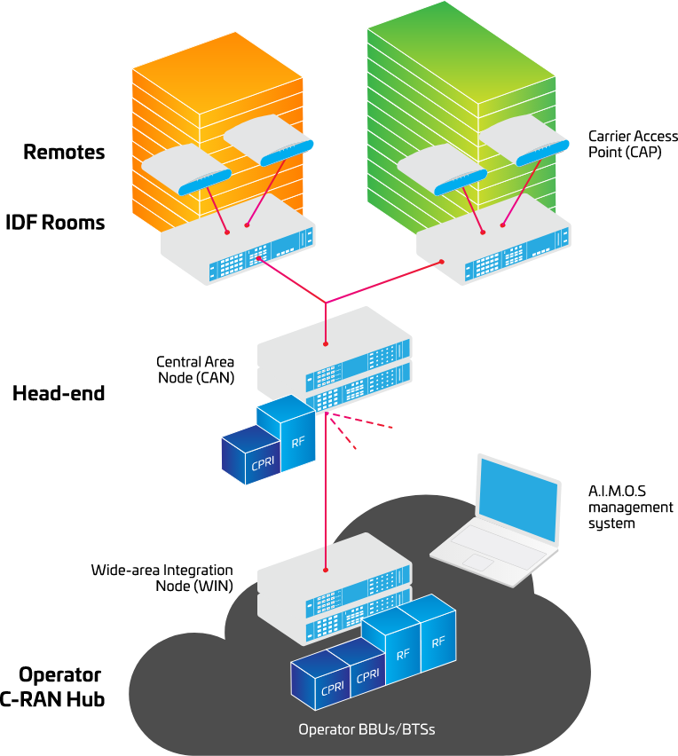 CPRI Baseband Interface Diagram