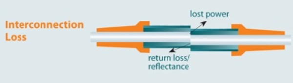 Interconnection_Loss