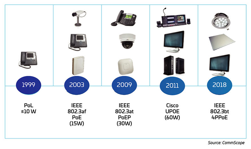Major PoE technology advances and supporting standards