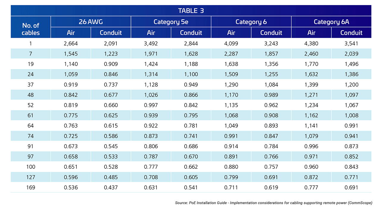 PoE-FF-Temp-rating-by-cable-type-Table-3