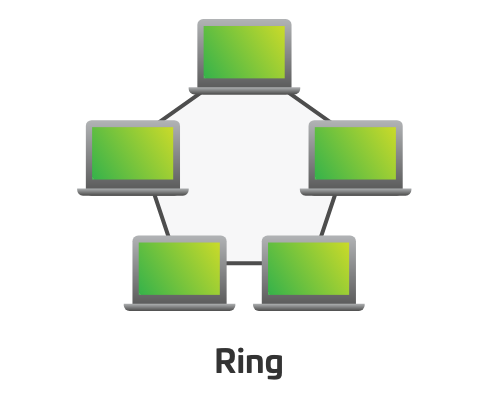 Ring network topology