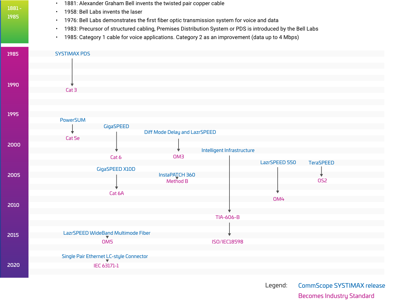 Structured Cabling Systems Timeline