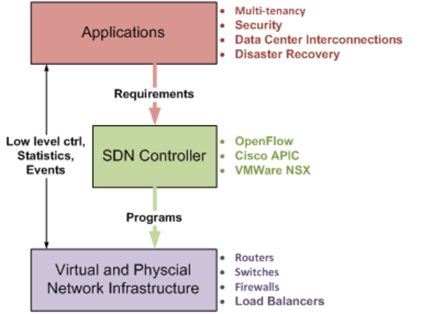 SDN Layout