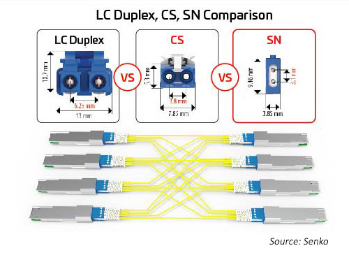 Size relationship between leading duplex connectors and breakout applications for 400G/800G migration 