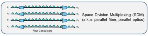 Space Division Multiplexing