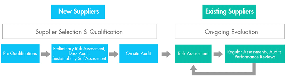 Supplier Evaluation Process Chart