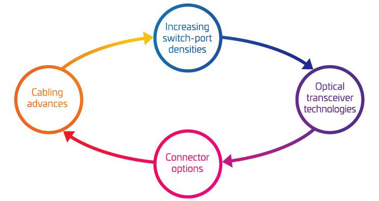 The Four Pillars of 400G/800G migration diagram