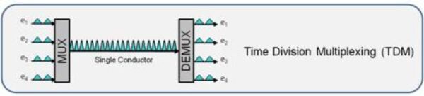 Time Division Multiplexing