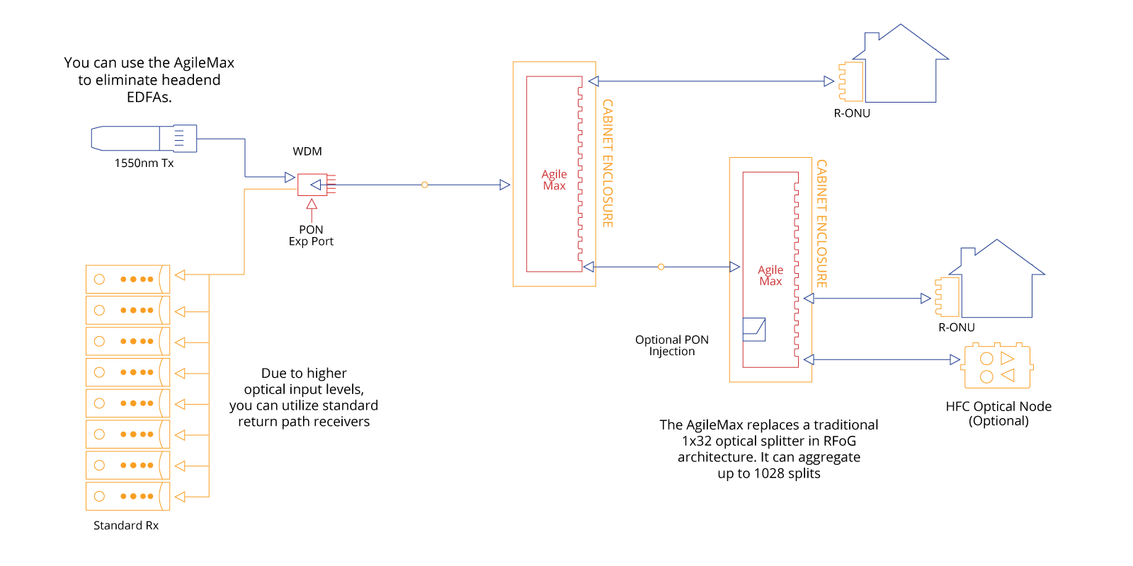 aggregated-agilemax-network