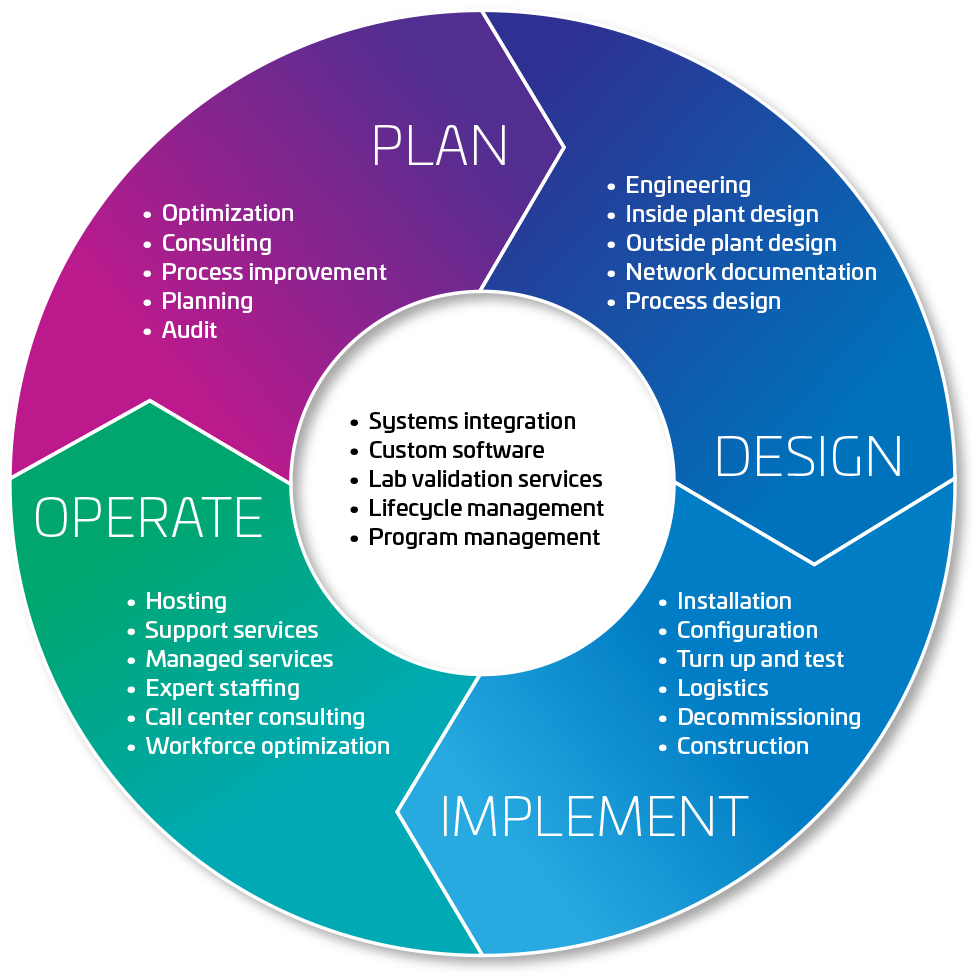 Professional Services - Expertise for every project phase