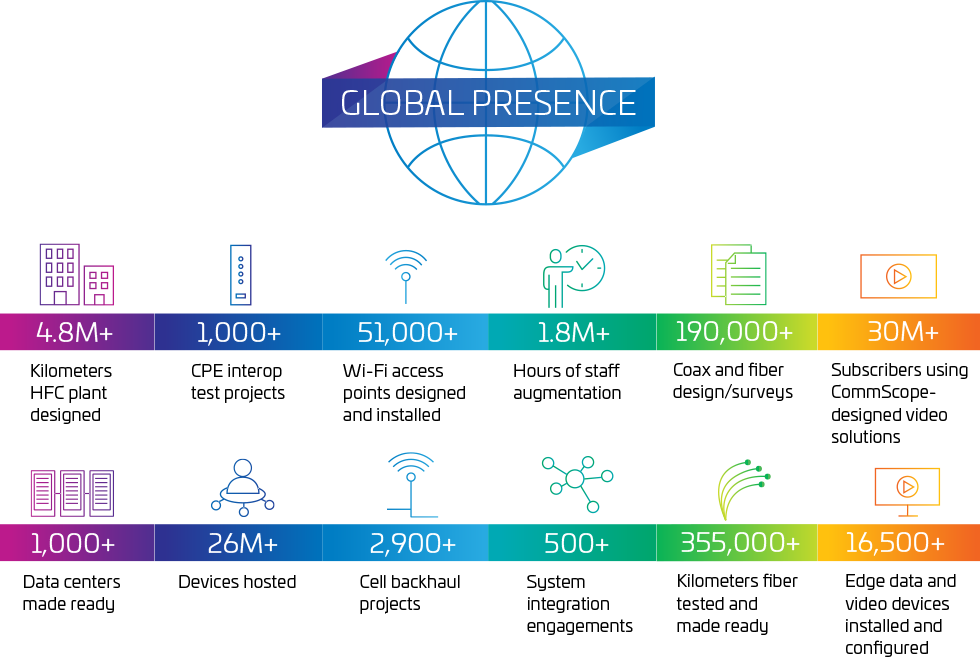CommScope's global presence