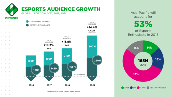 chart esports audience projected growth 2016-2021