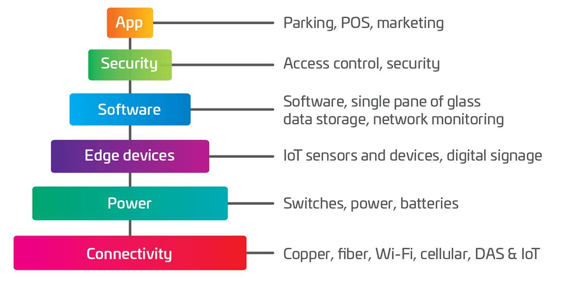 smart-spaces-connectivity-diagram1