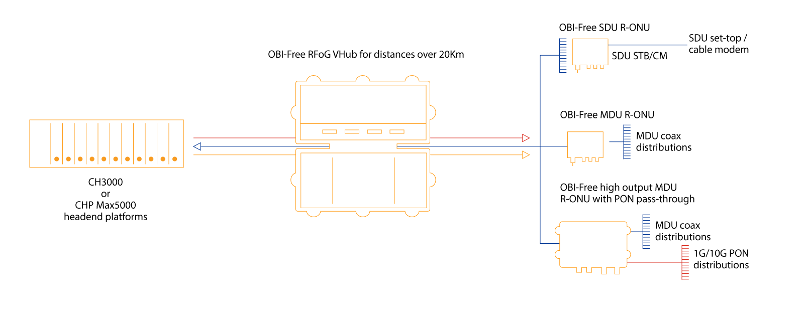 vhub-rfog-network